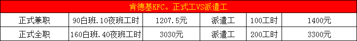 职场百科：肯德基正式VS派遣工区别对待？KFC薪酬知多少？