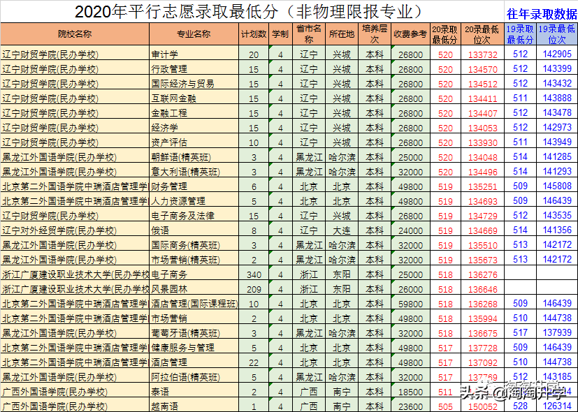 2018-2020浙江新高考录取数据分析及2021年高考建议