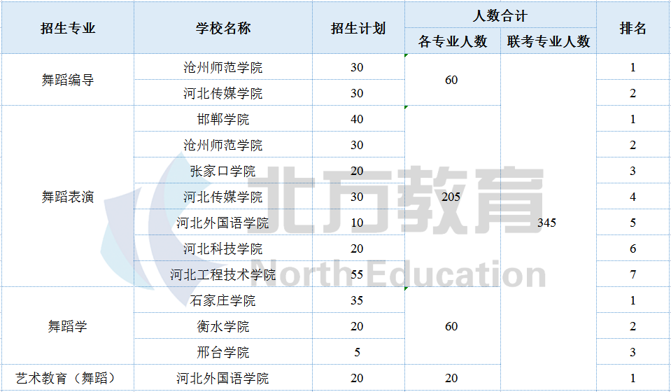 河北专接本各专业招生院校参考排名，志愿排序用得上