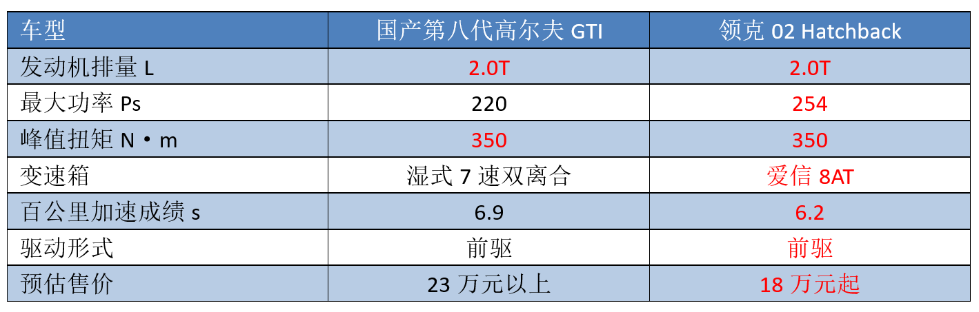 预售价23.18万，第八代高尔夫GTI来袭，还能“扮猪吃老虎”吗？