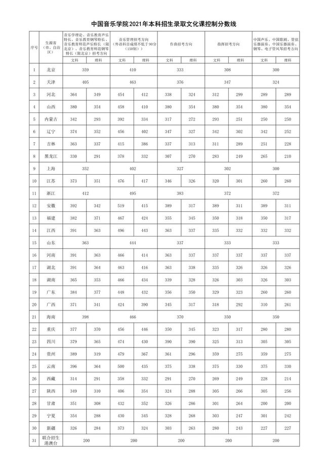 2022音乐艺考 全国重点音乐学院2021年高考文化录取分数线