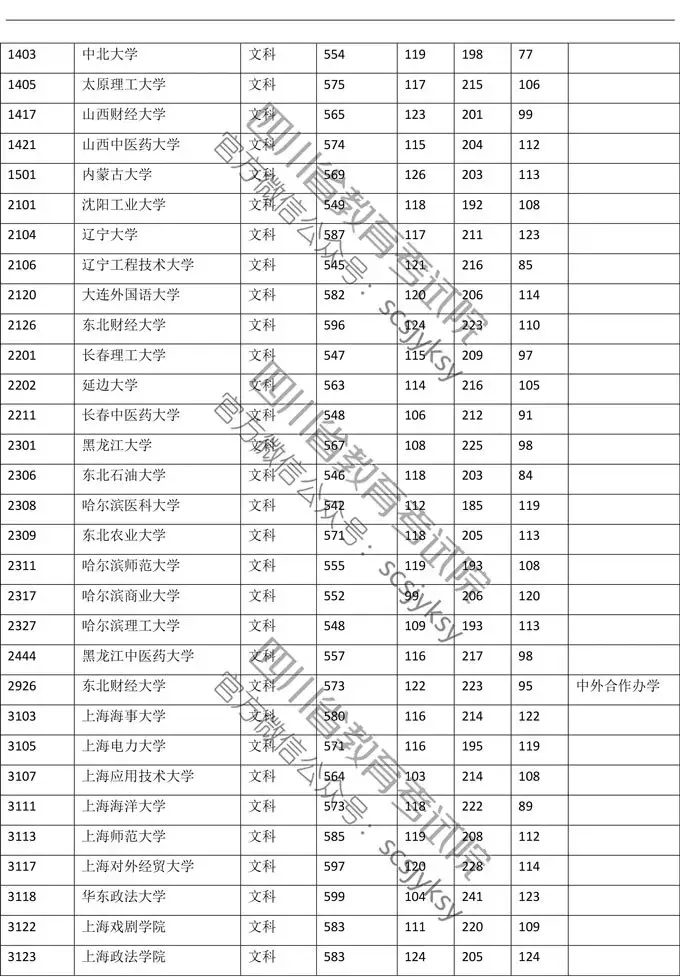 权威发布！川大理科649、文科614！四川高考一本调档线出炉