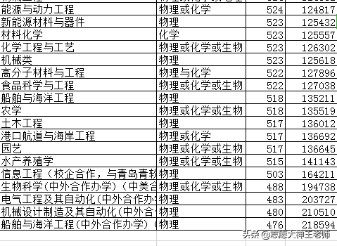 2020鲁东大学在山东本科录取情况（2021考生收藏）