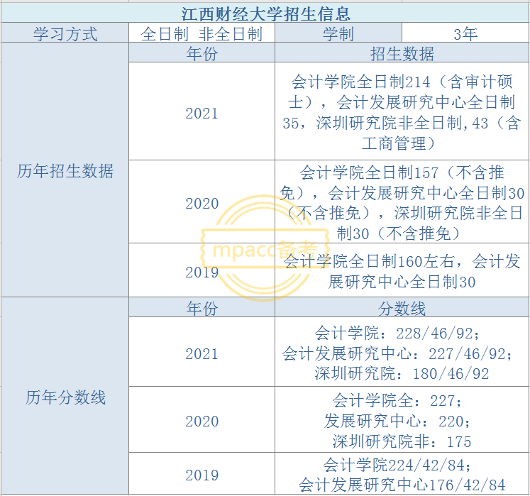 2021年拟录取人数过百的MPAcc院校盘点