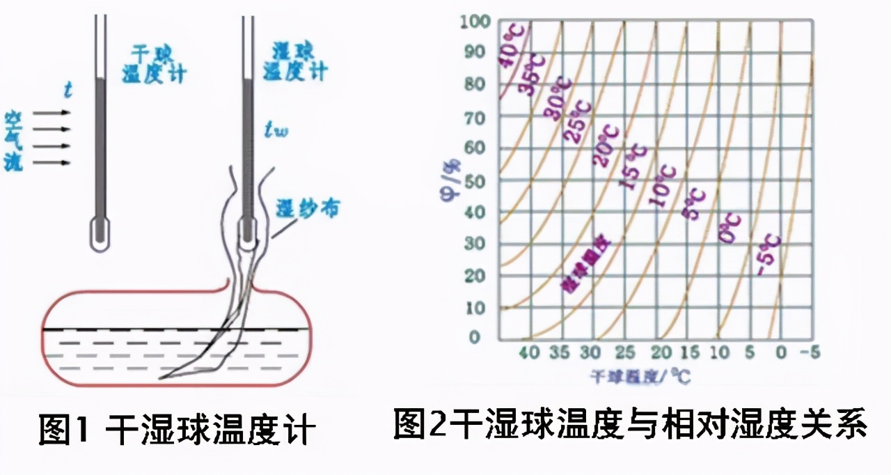 什么是干球、露点、湿球温度？如何正确理解？资深工程师告诉你