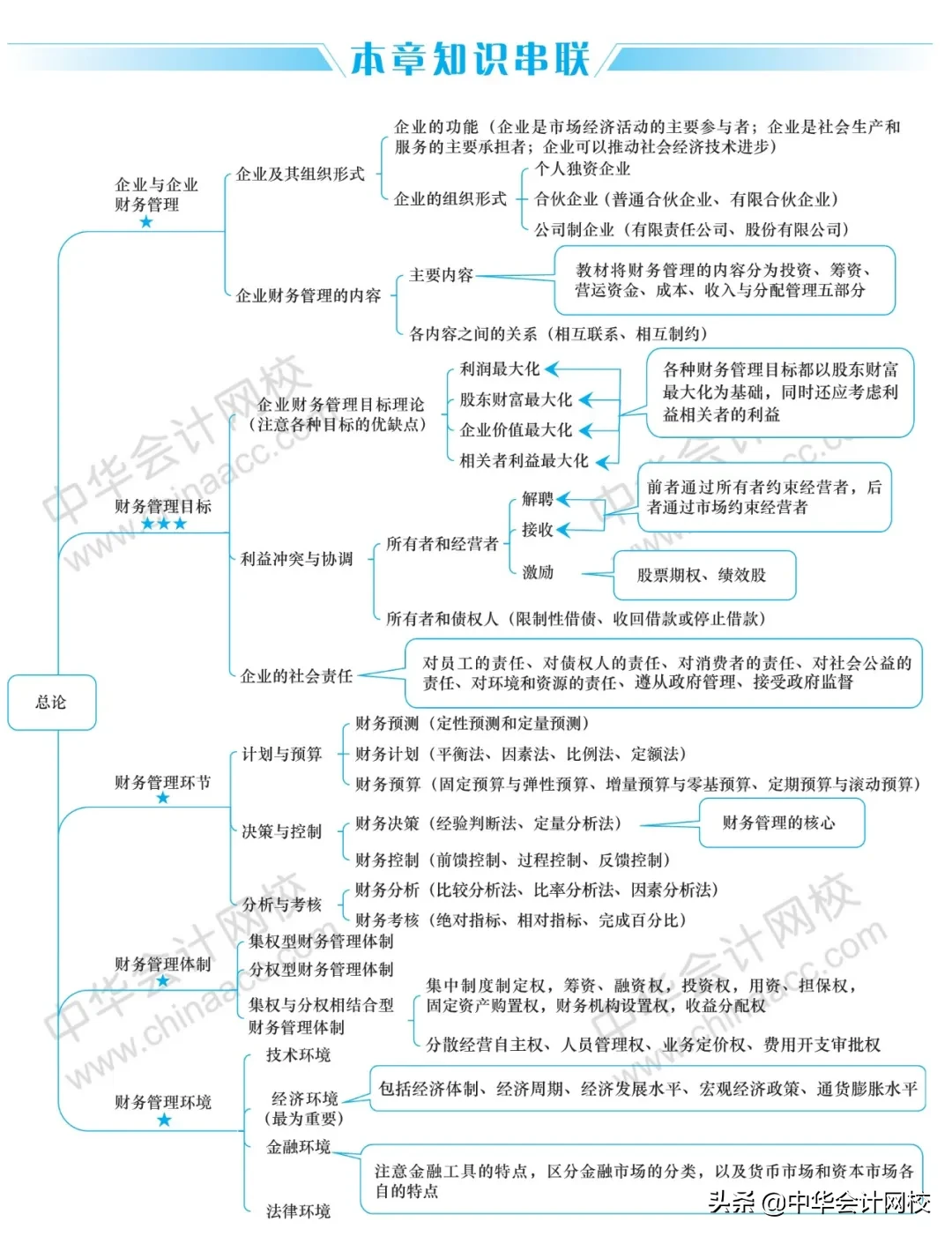 2020年《中级会计实务》《经济法》《财务管理》最全思维导图大全