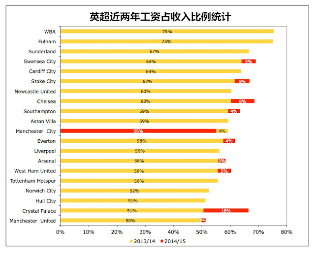 英超为什么需要铁血队长(球员工资那些事儿)