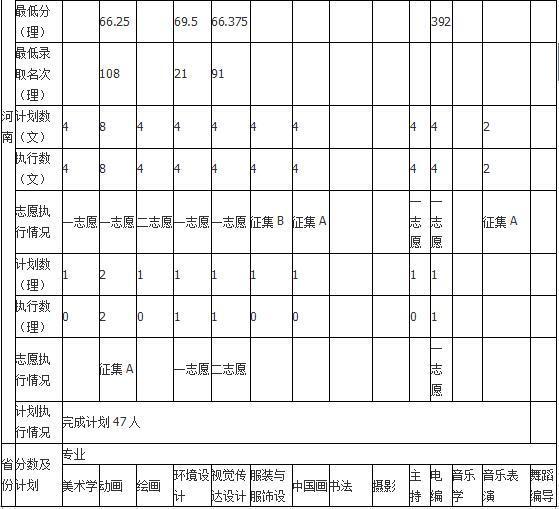 2018年哈尔滨师范大学艺术类录取分数线