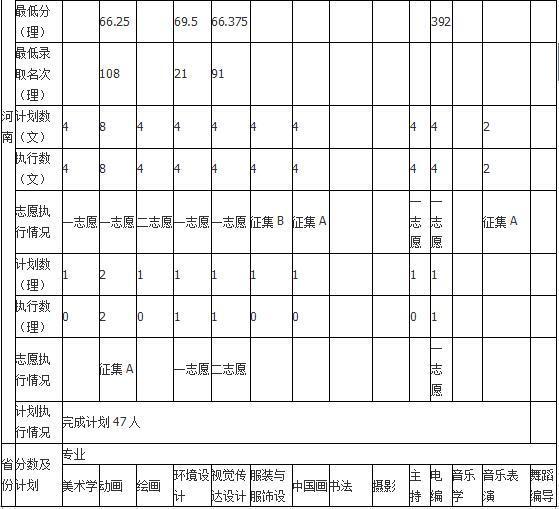 2018年哈尔滨师范大学艺术类录取分数线