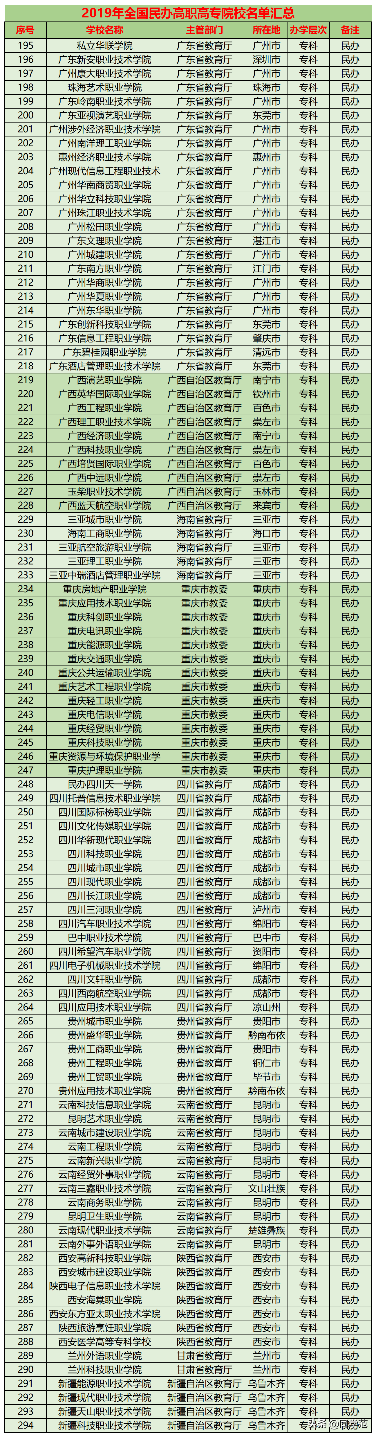 考生收藏：31个省市民办专科盘点，认可度不高，专科志愿需谨慎
