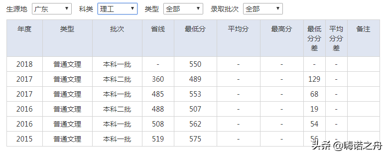 2015-2018年南京审计大学在各省文科、理科录取分数线