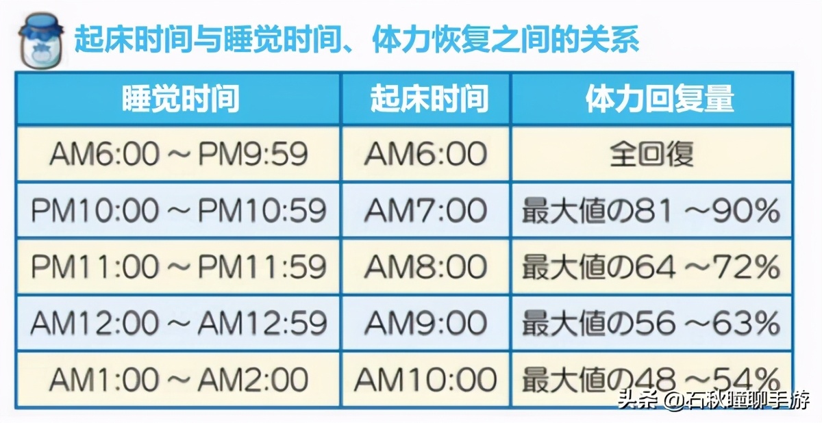 《牧场物语 橄榄镇》第一年春攻略：解锁牧场三区 提高体力上限