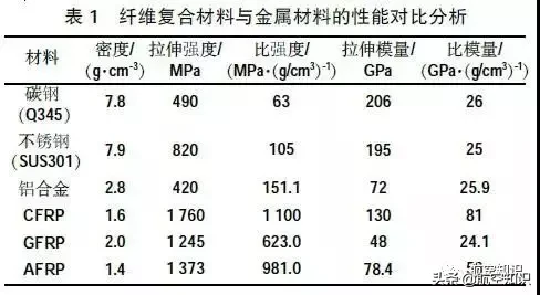 航空中的碳纤维材料：不是金属，胜过金属