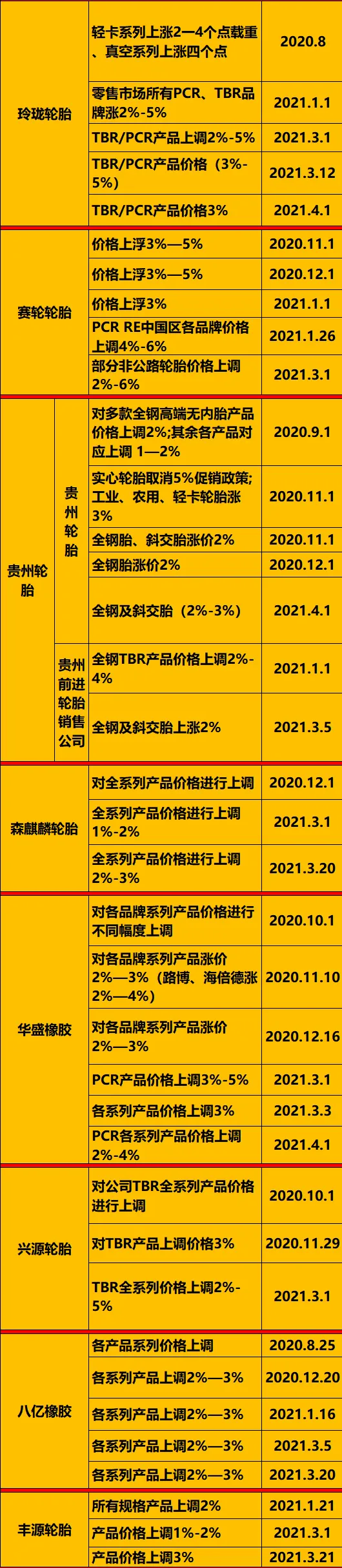 全球轮胎价格上涨