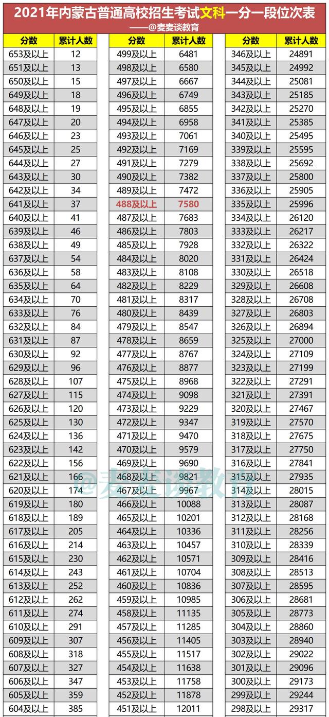 内蒙古2021年高考成绩文理科一分一段位次表出炉！含蒙授位次