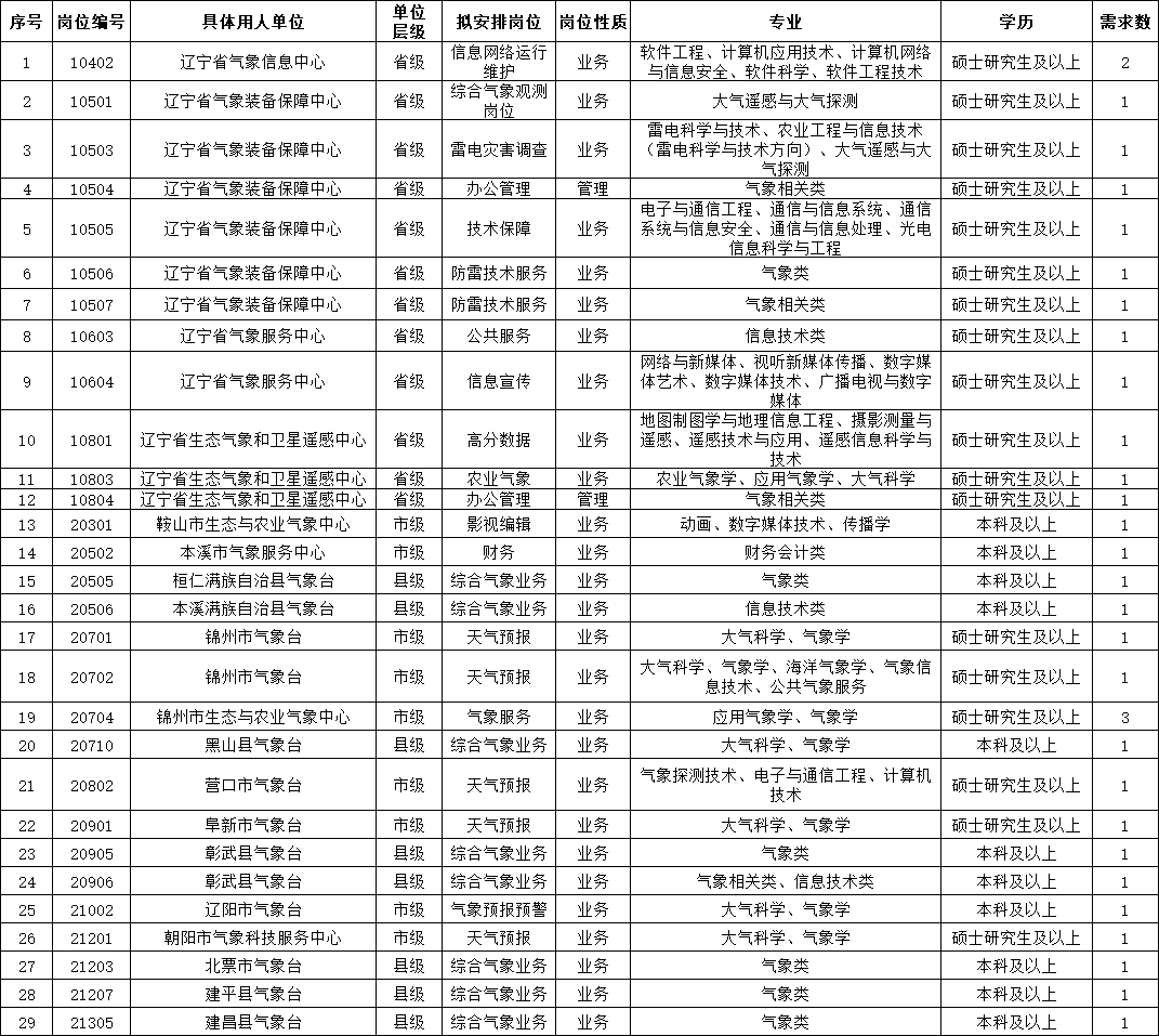 抚顺招聘网（辽宁人注意）