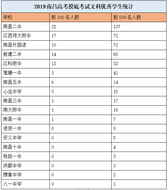 育学丨南昌2019年高考摸底考试结果，谁是王者谁是青铜？