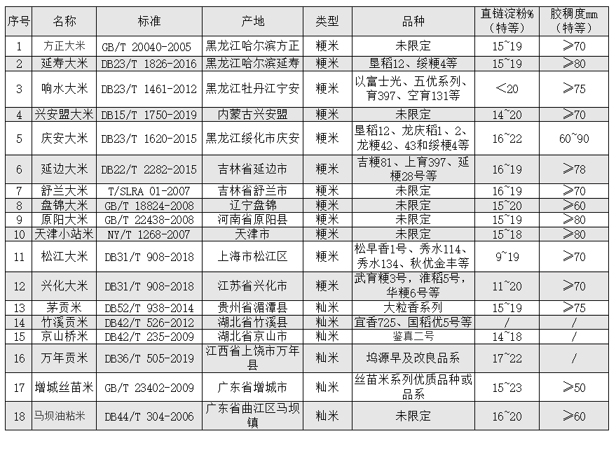 大米不止有五常和GB19266，18款地理标志性产品大米推荐