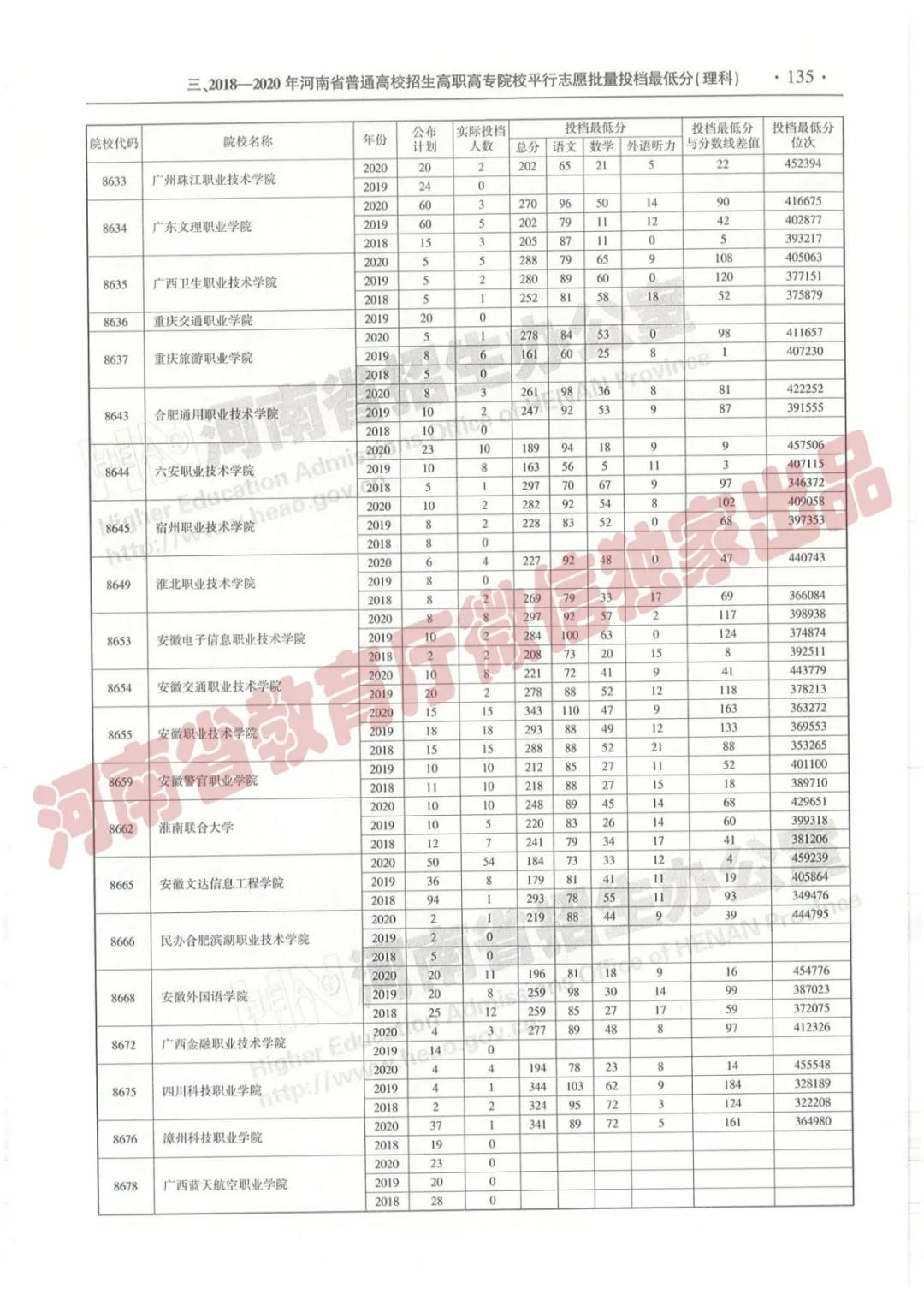 @报志愿必看！河南2018~2020各批高校投档线、位次对照表汇总