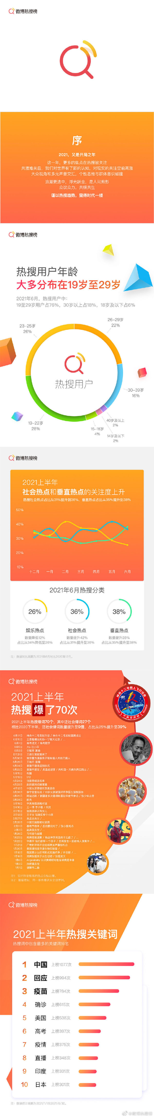 2021上半年微博熱搜榜趨勢報告發布