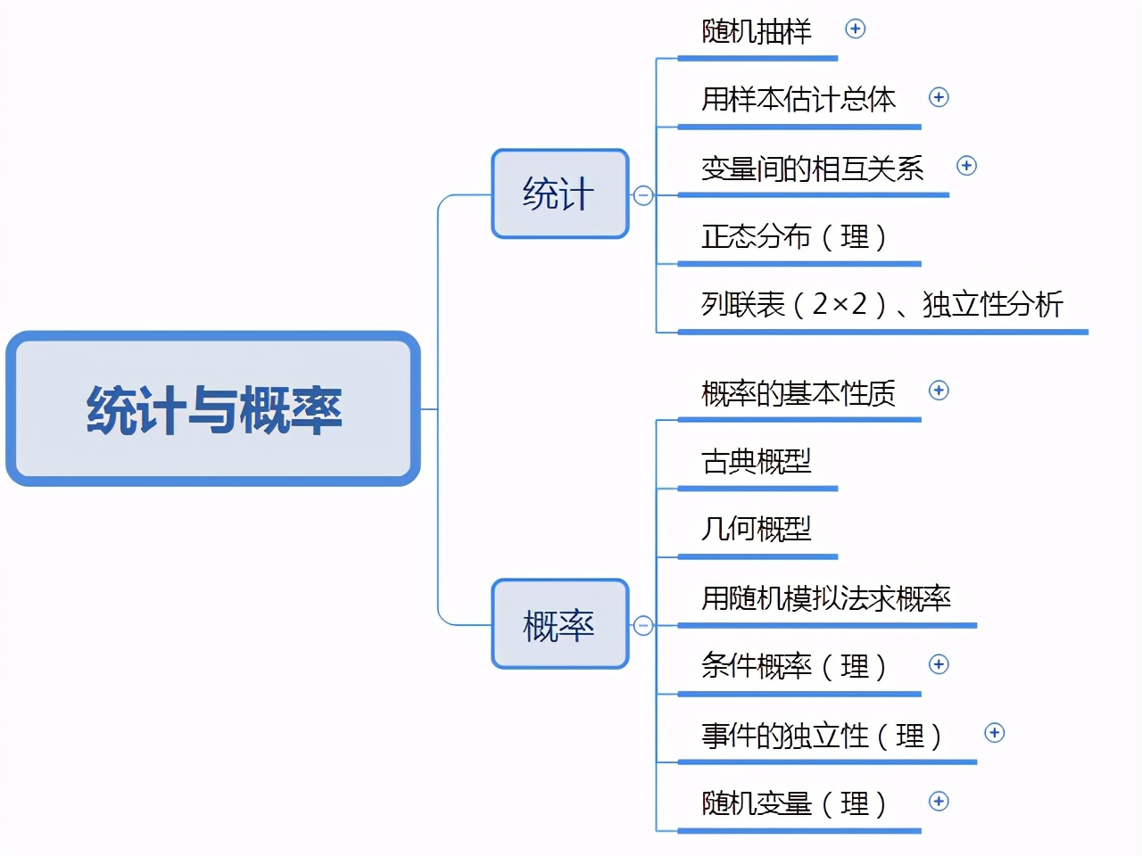 《统计与概率》高考数学一轮复习，最快的方式，莫过于这种了