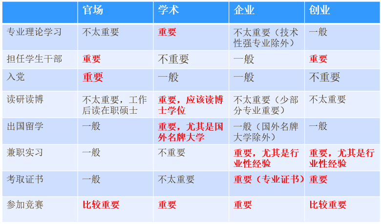 大学生就业的四大方向选择，你适合哪个方向？