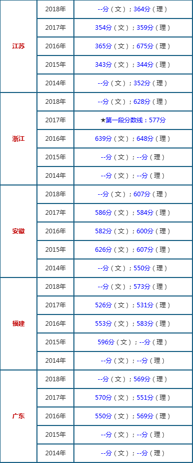 2019中国石油大学（华东）录取分数线预测-中石大历年录取分数线