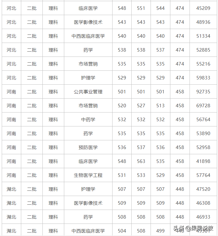 2021高考四川高校解读之西南医科大学篇（附前几年录取分数线）