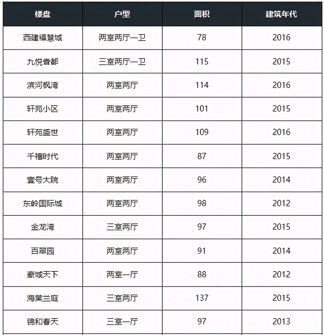 低于市场价28万?!宝鸡这些好地段的二手房也不香了?