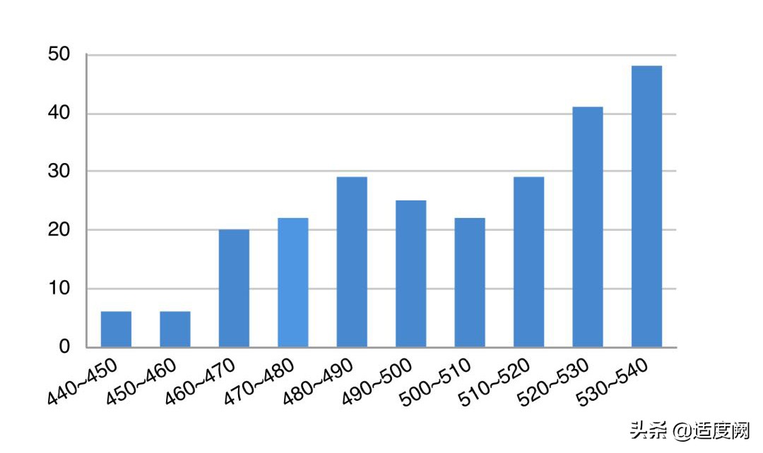 昆明市高三第二次统测的成绩，对标云南师大附中，找找位置和差距