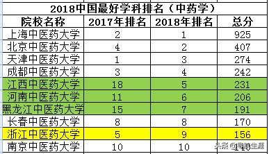 医学类专业最好学科的院校排名（下），了解一下