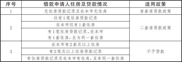 公积金月交多少，买房才可以贷款120万？