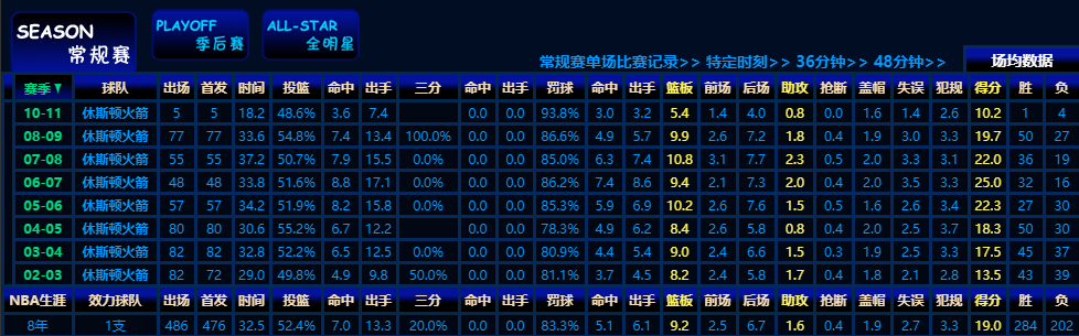 哪些中国人打过nba(6位征战过NBA的中国球员，有1名场均仅0.6分0.2助攻获得总冠军)