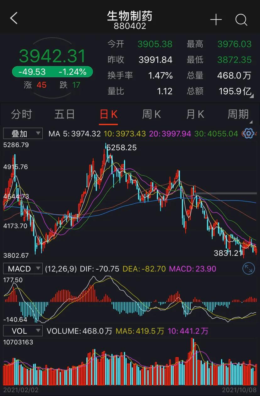 医药行业几大分支当前趋势对比