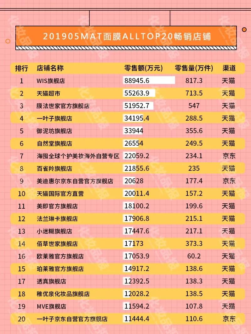 线上面膜一年热销260亿元，WIS/膜法世家/御泥坊夺国货前三甲