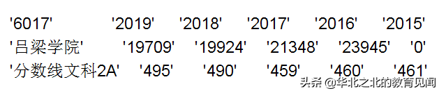 山西所有二本A院校在晋招生的近五年分数线和相应位次