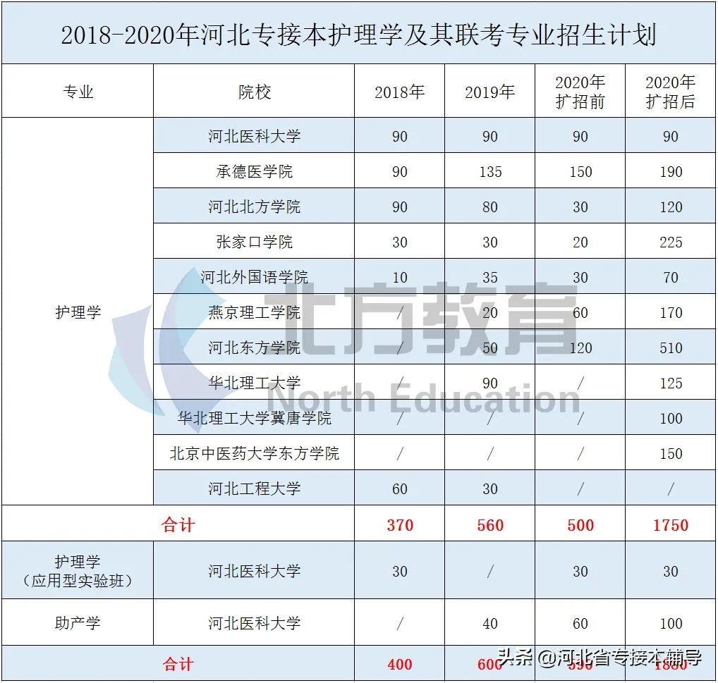 2020年河北专接本招生人数超1000人专业汇总