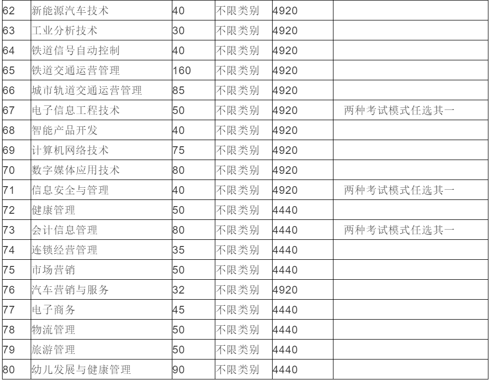 国家骨干级，四川机电职业技术学院2020年高职单招计划