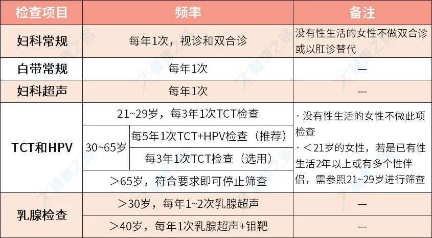 女性，每年都应该做哪些妇科检查？建议做这5项