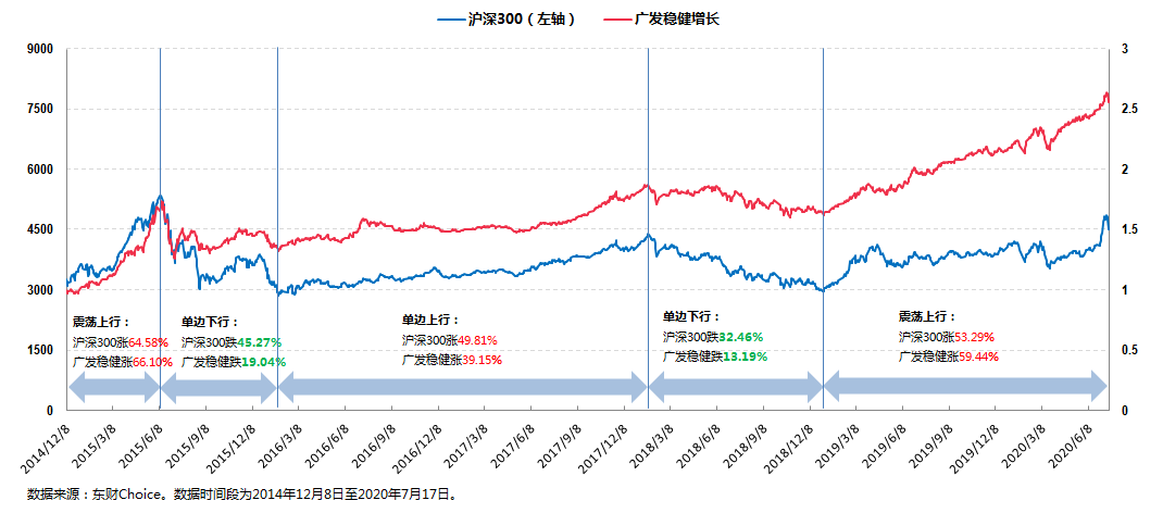 稳健方能致远，广发稳健增长到底牛在哪里？