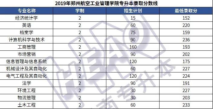 「学长整理」25所院校2019年河南专升本各专业录取分数线汇总