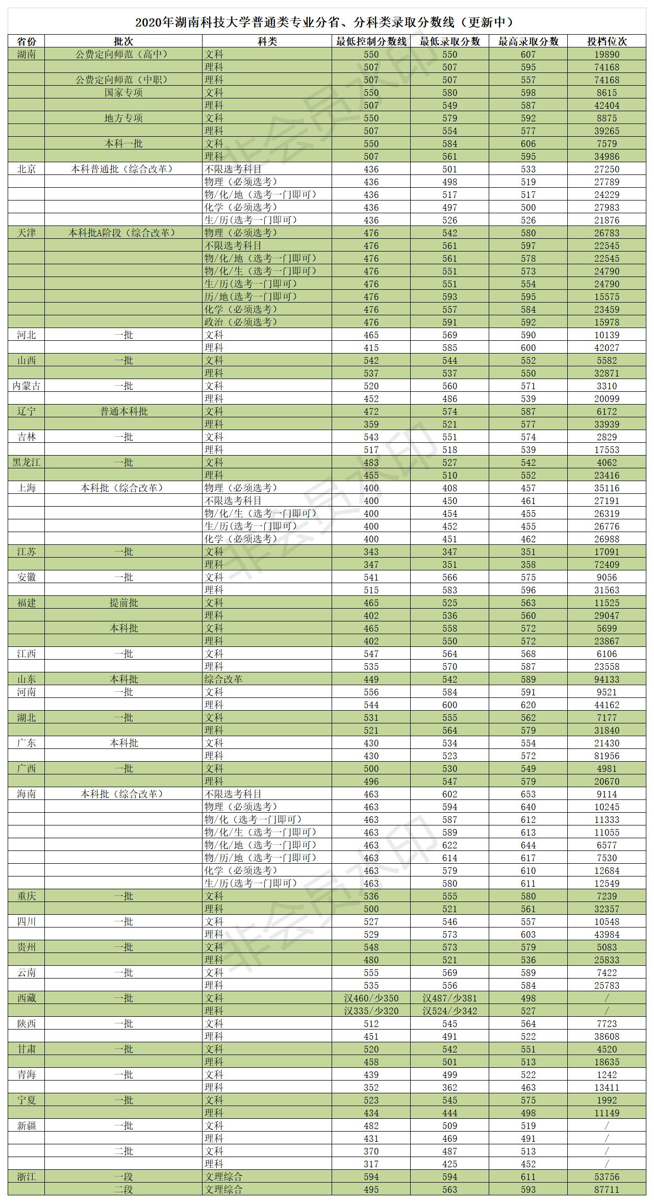 2020年湖南科技大学普通类专业分省、分科类录取分数线