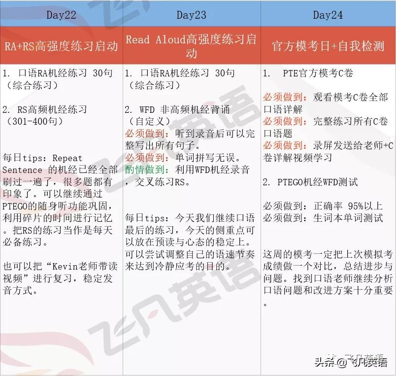 英语复习超详细30天学习计划！（精确到题型，各类分数段适用）