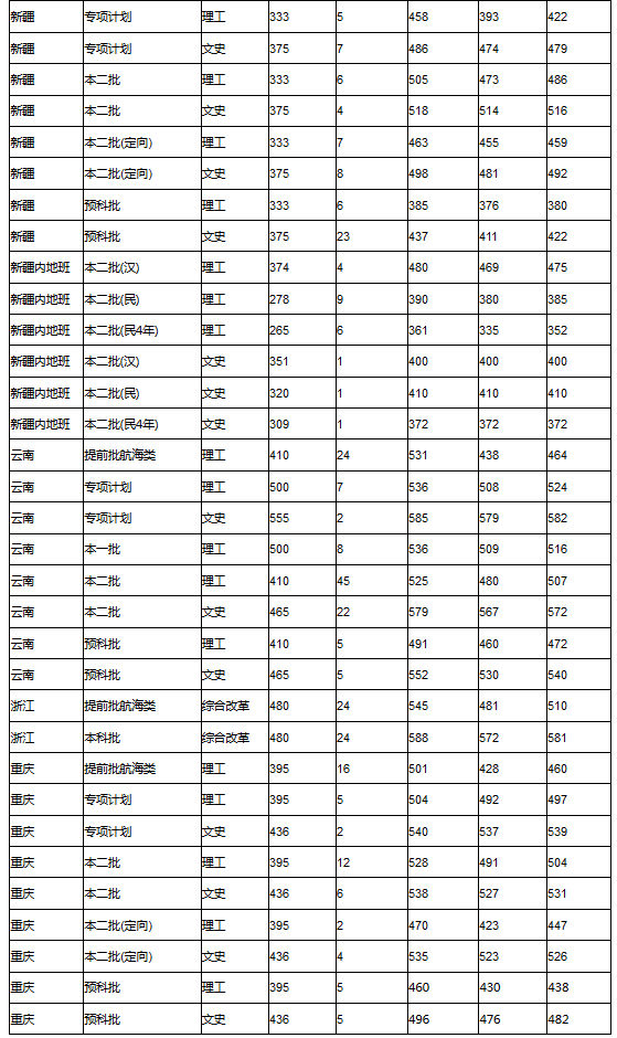 集美大学2017-2018录取分数