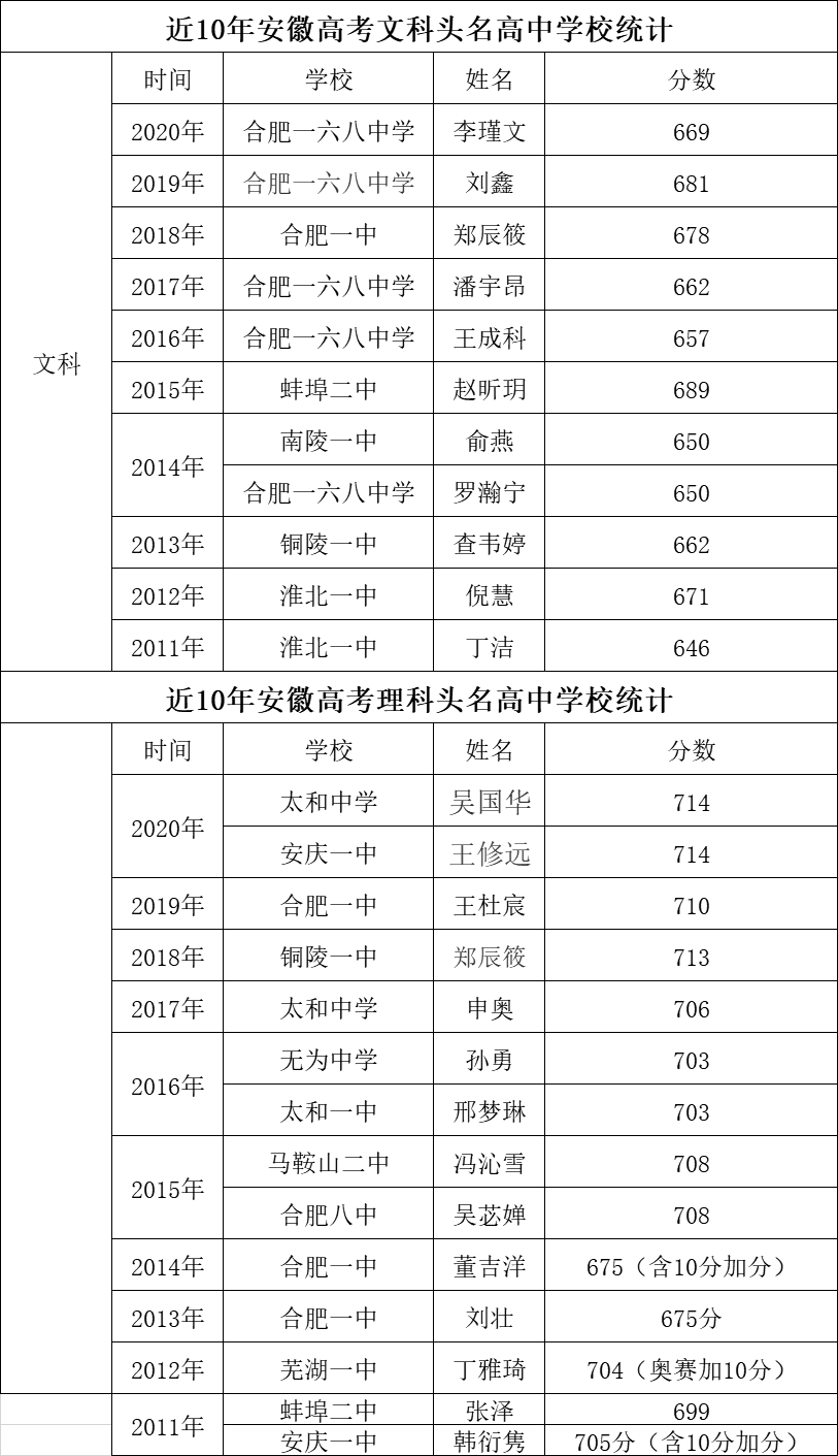 10年，25位高考头名，安徽的这些第一名都来自哪些高中？
