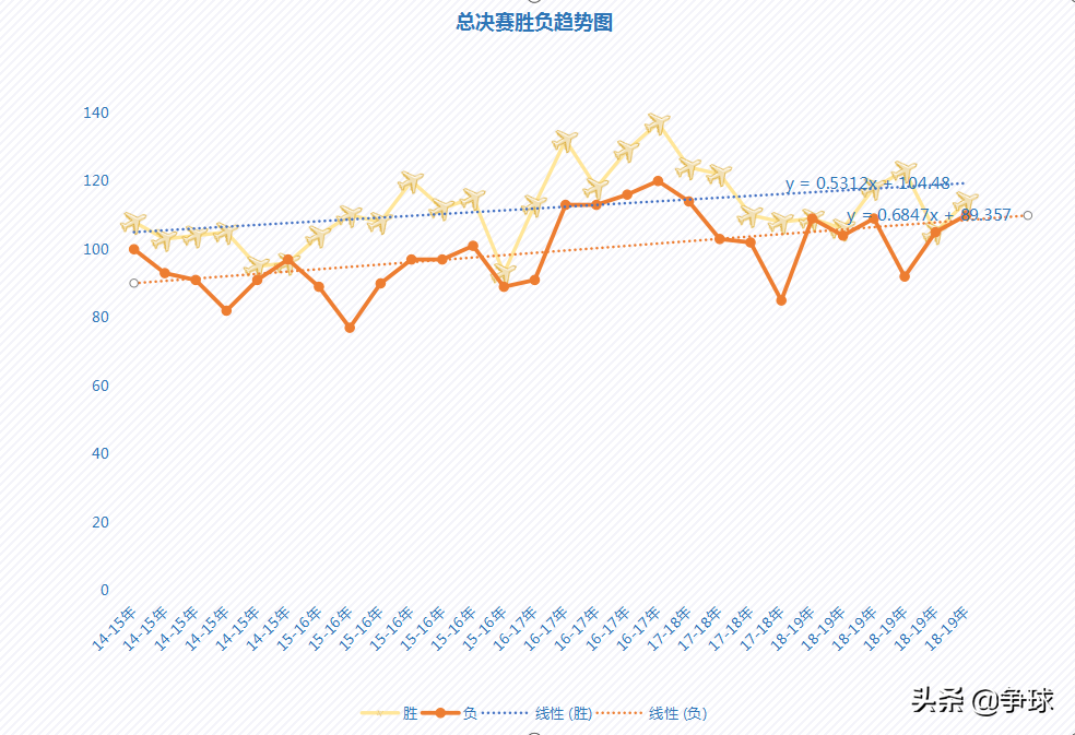 为什么nba以前分数(【分析】近五年来NBA总决赛单场及每节得分趋势特性研究)