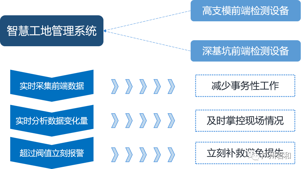 智慧工地管理系统 | 实现互联协同、智能生产的项目信息化生态圈