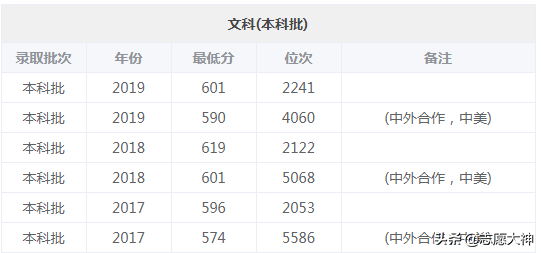 2020考生报中国海洋大学必备数据（附各专业详细录取分数线）