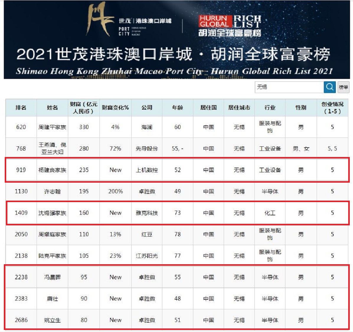 2021江苏无锡浮现5位富翁、一家市值千亿企业？2人身价百亿