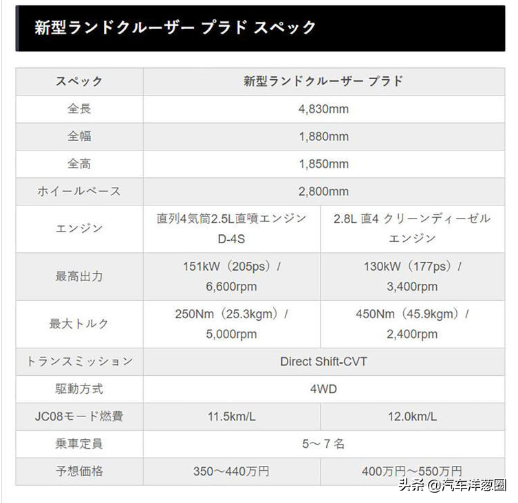 全新丰田普拉多日本上市！配2.5L引擎23万起，国内只能干瞪眼？